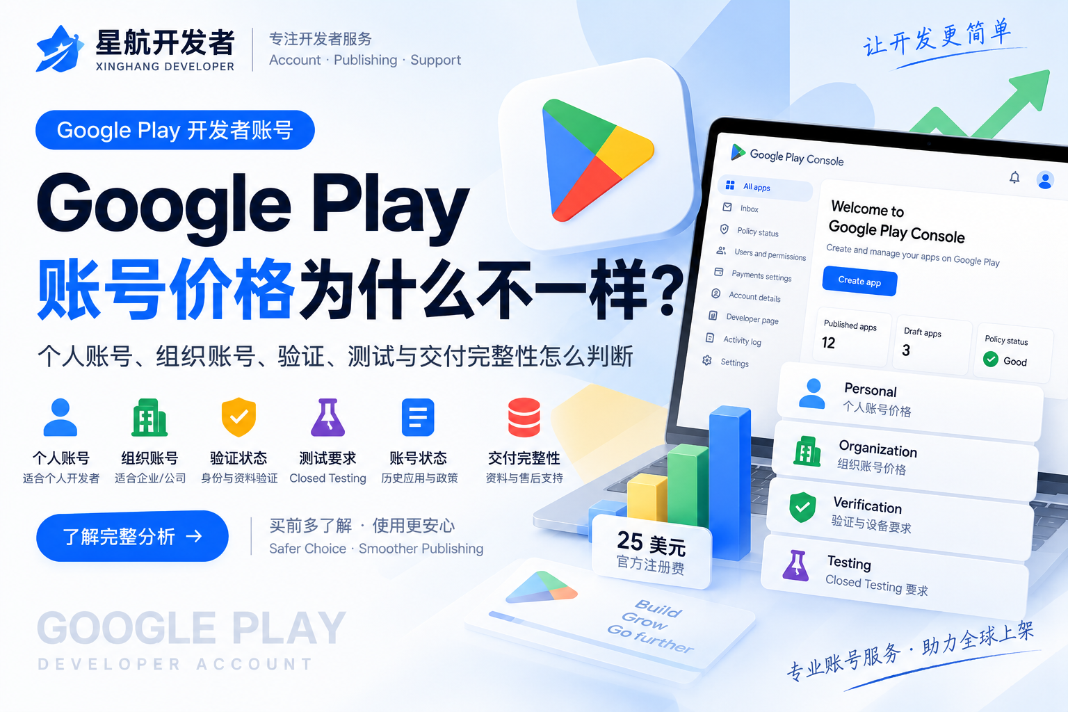 Google Play开发者账号价格为什么不一样？个人账号、组织账号、验证、测试与交付完整性怎么判断